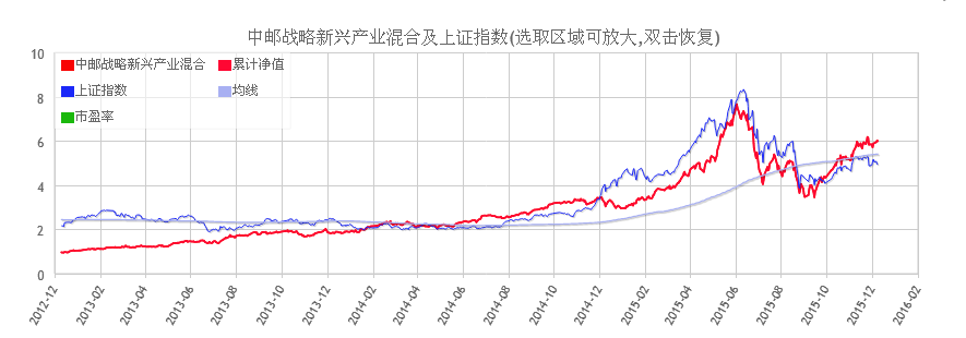 基金定投可以改为定额定额吗？